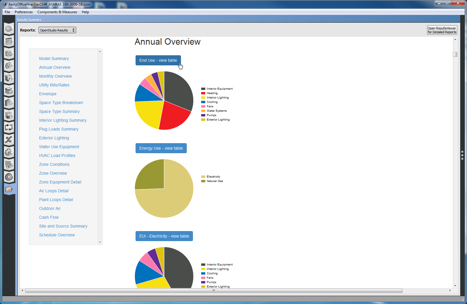 First few charts in Annual Summary section