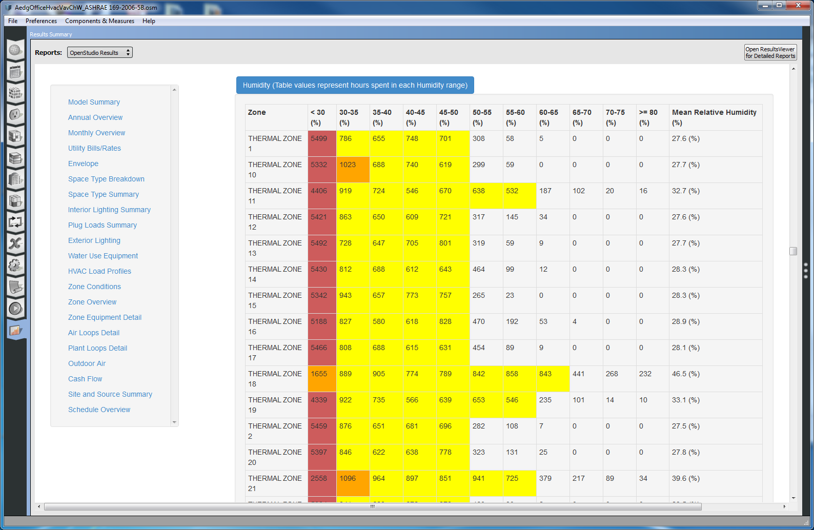 Zone Conditions - Humidity Table