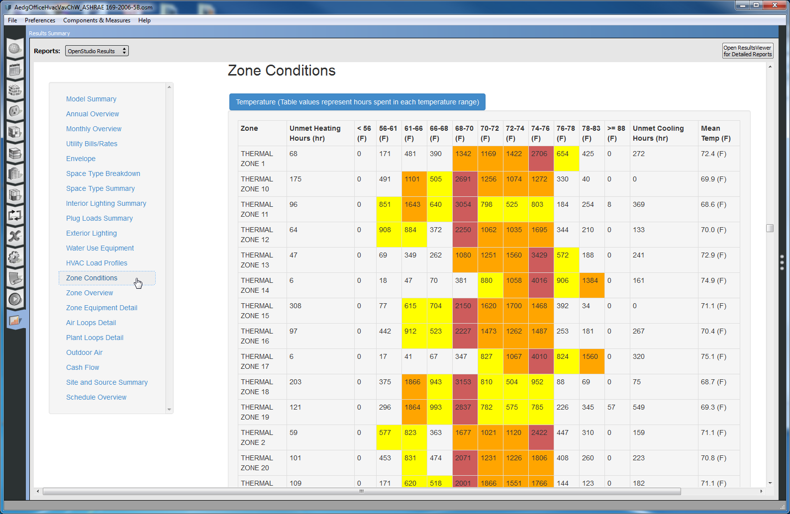 Zone Conditions - Temperature table